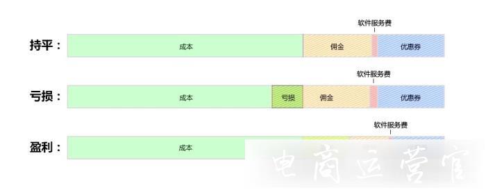 多多進寶的扣費模式是什么樣的?如何計算多多進寶的盈利效果?